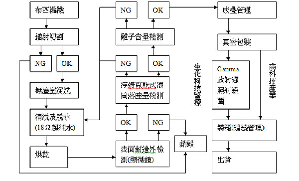 無(wú)塵布生產(chǎn)